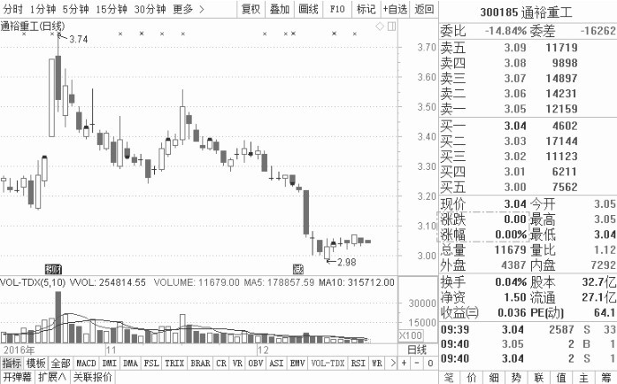 1.3 看盘应关注的重点信息