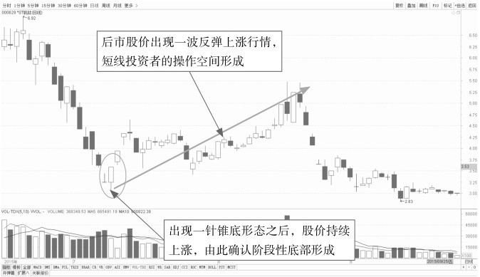 4.3 K线盘中的短线套利点