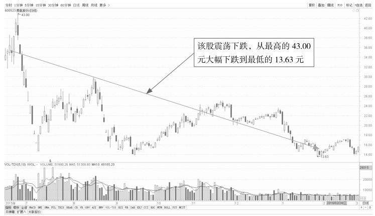 5.1 普通技术图形的看盘策略