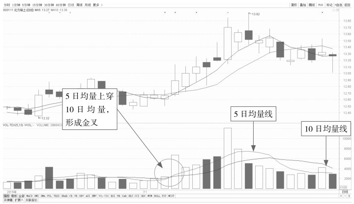 4.1 K线看盘的买入点