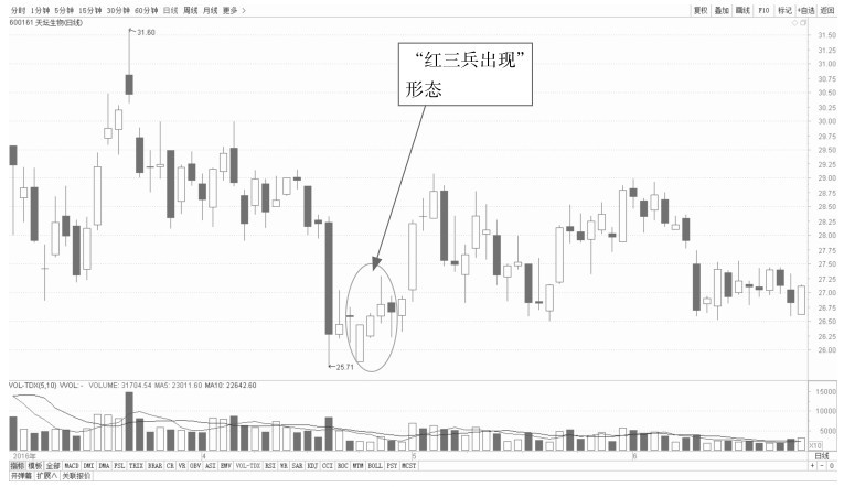 4.1 K线看盘的买入点