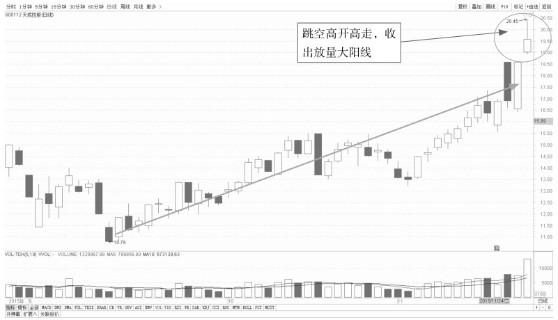 4.2 K线看盘的卖出点