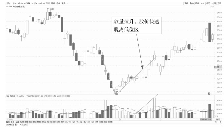 1.3 看盘应关注的重点信息