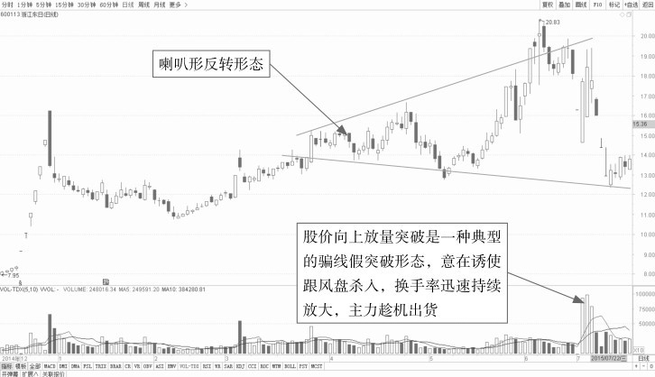 5.1 普通技术图形的看盘策略