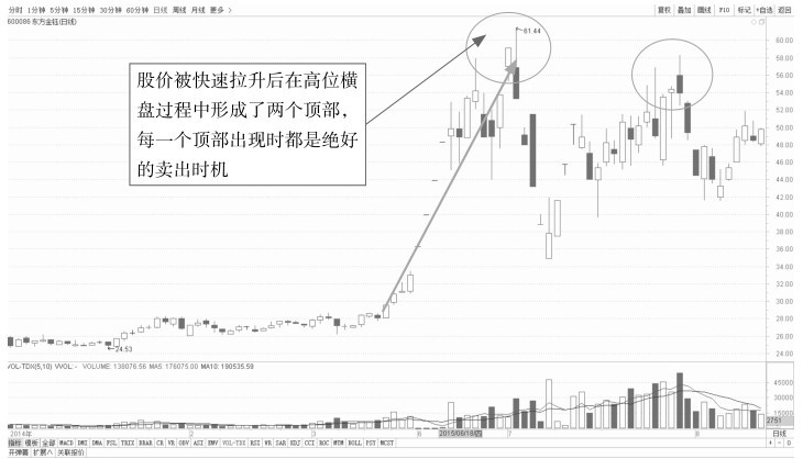 4.2 K线看盘的卖出点