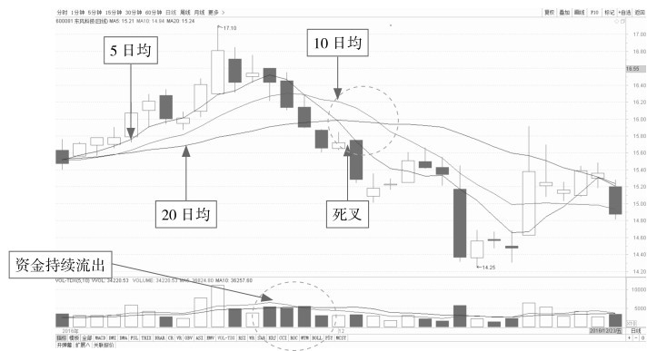 4.2 K线看盘的卖出点