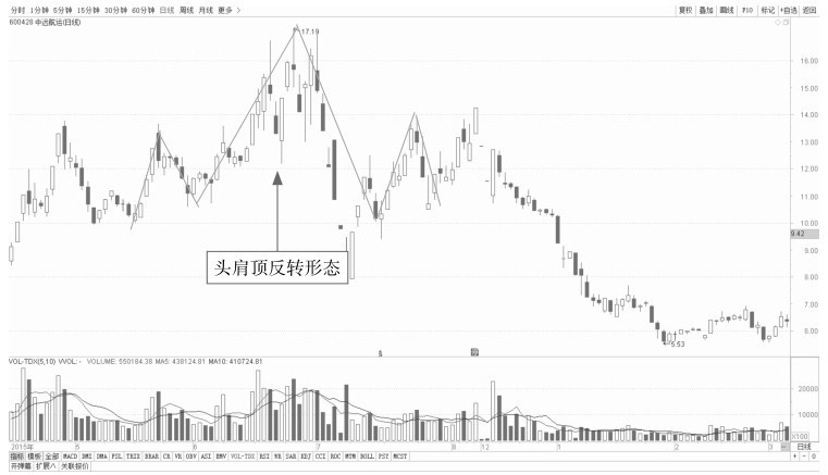 5.1 普通技术图形的看盘策略