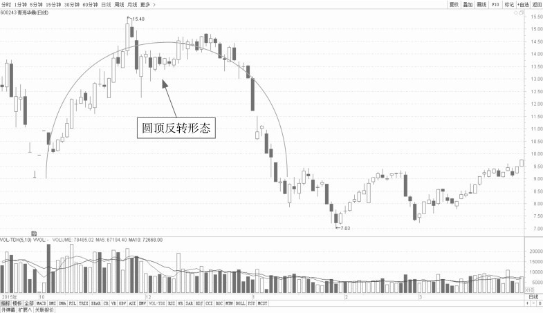 5.1 普通技术图形的看盘策略