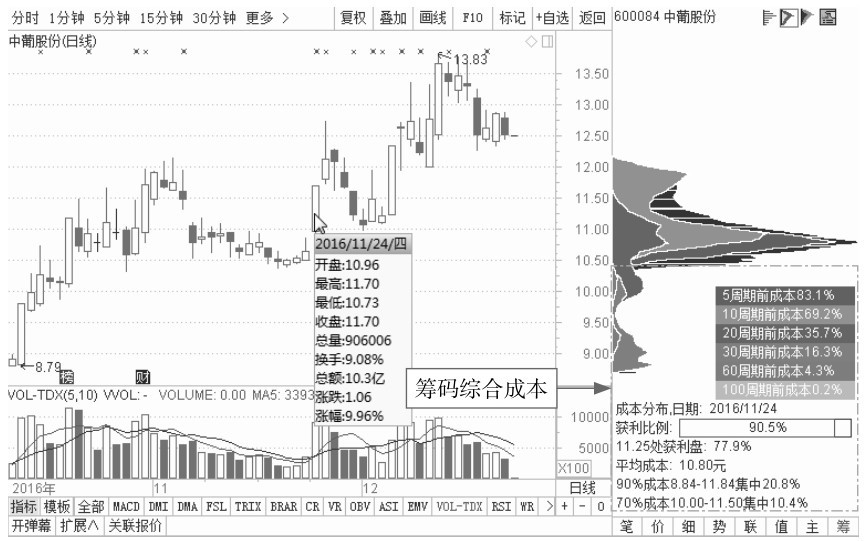 1.3 看盘应关注的重点信息