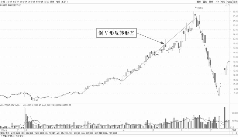 5.1 普通技术图形的看盘策略