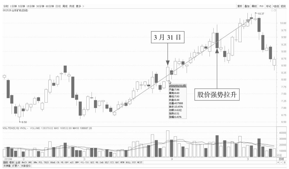 1.3 看盘应关注的重点信息