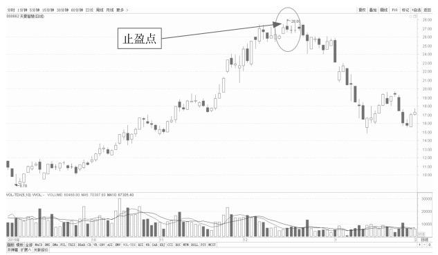 4.3 K线盘中的短线套利点