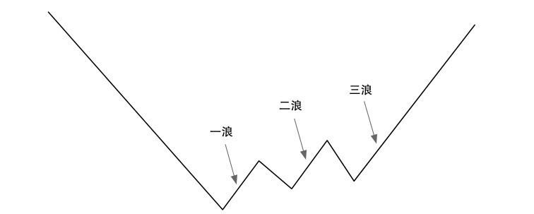 5.1 普通技术图形的看盘策略