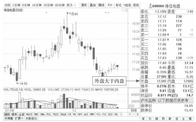 1.3 看盘应关注的重点信息