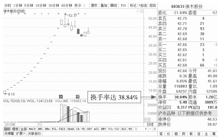 1.3 看盘应关注的重点信息