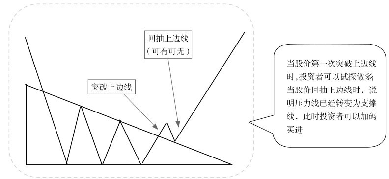 5.1 普通技术图形的看盘策略