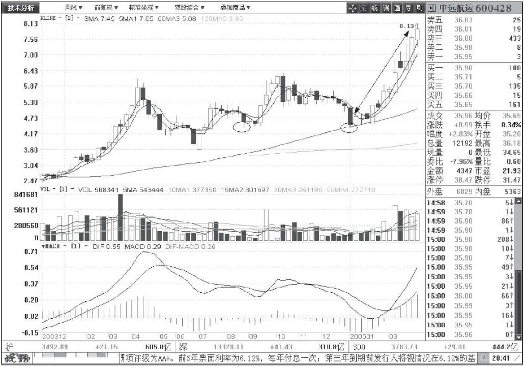 图4-34 中远航运(600428)周线图之二 8.工大高新(600701)