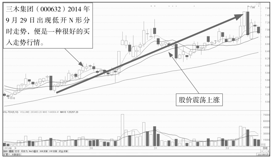 首页 文章教程 股票财经 股票入门  步骤 2 出现低开n 形走势后,三木