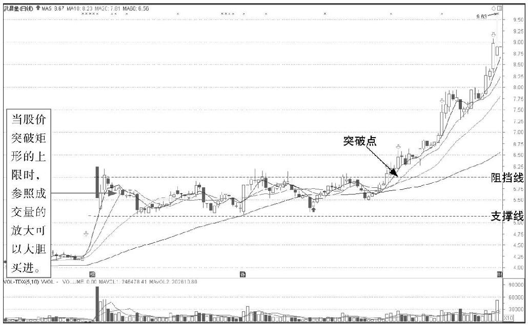 首页 文章教程 股票财经 股票入门  图4-26所示为武昌鱼(600275)在
