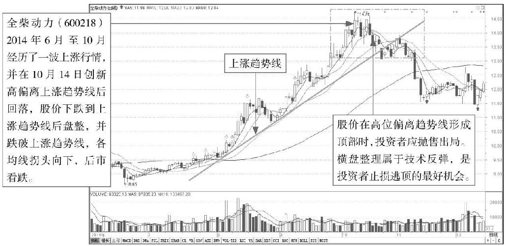 7.1 利用趋势线分析K线图