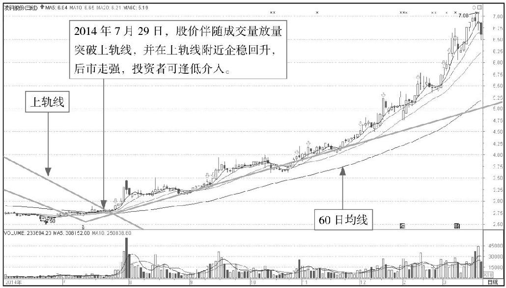 7.2 利用轨道线分析K线图