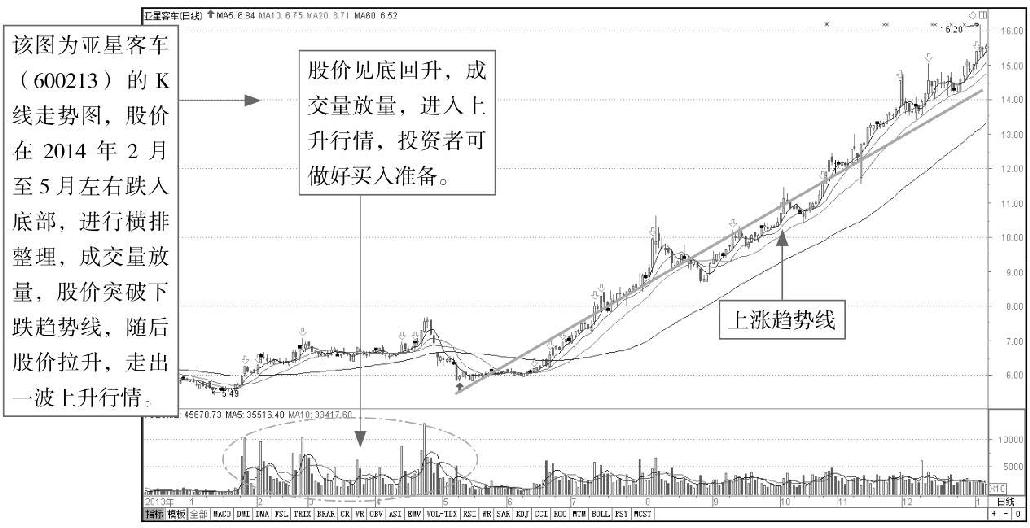 7.1 利用趋势线分析K线图