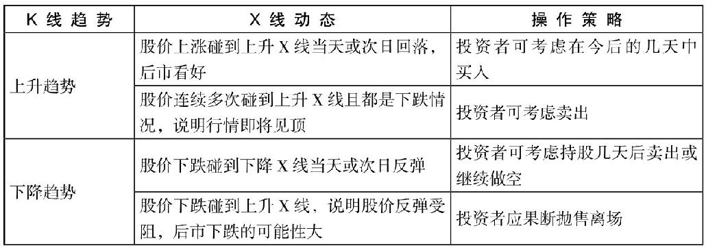 7.3 利用X线分析K线图