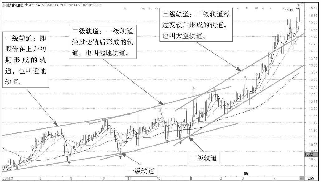 7.2 利用轨道线分析K线图