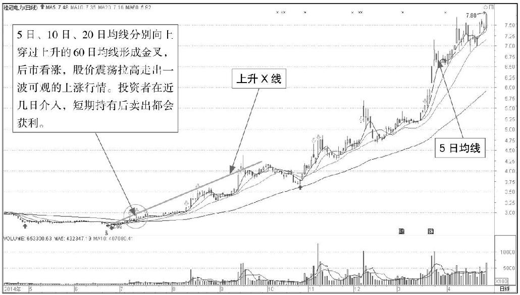 7.3 利用X线分析K线图