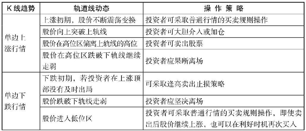 7.2 利用轨道线分析K线图