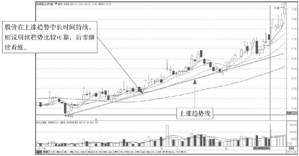 7.1 利用趋势线分析K线图