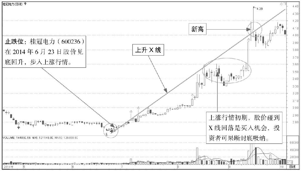 7.3 利用X线分析K线图