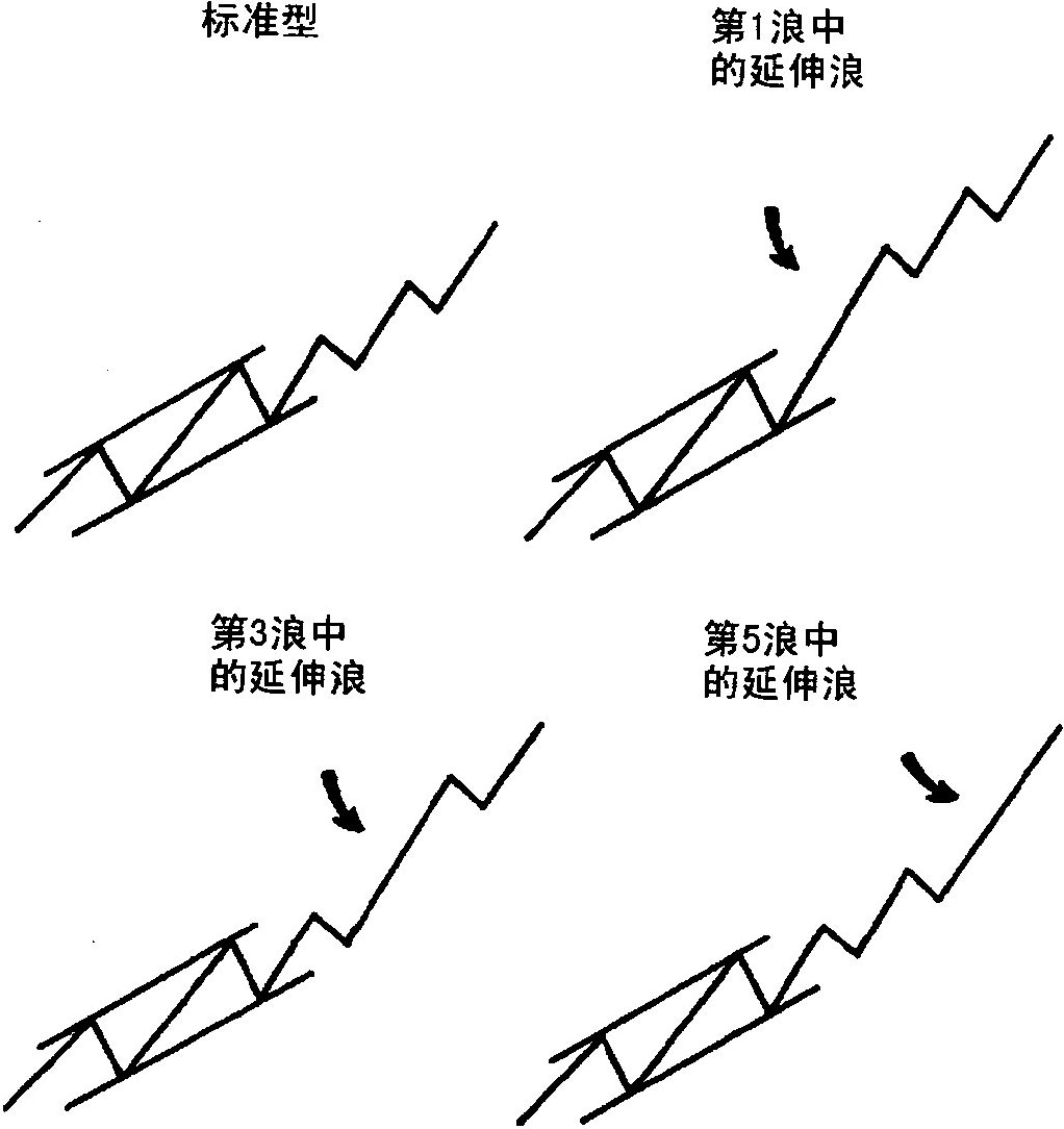 四、第5浪和调整浪特征