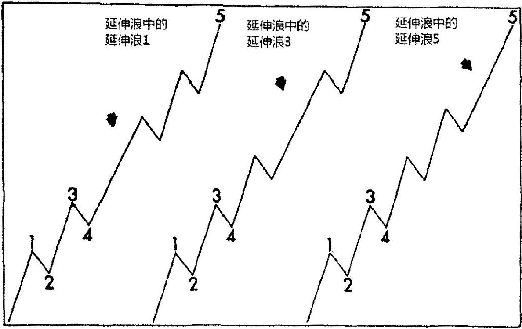 五、延伸浪