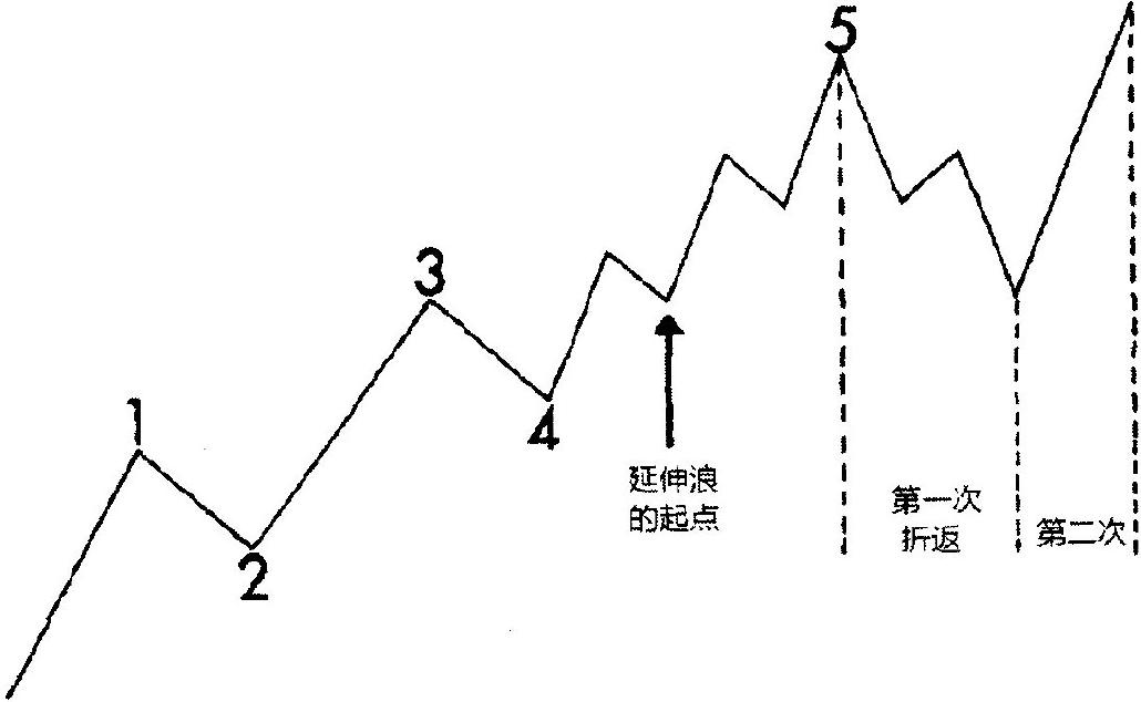 五、延伸浪