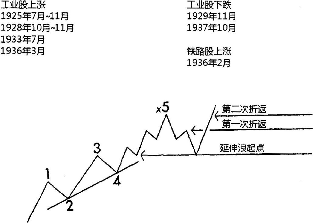 四、第5浪和调整浪特征