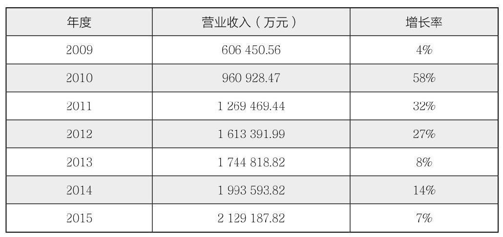 第29章 如何分析企业的主要会计数据？