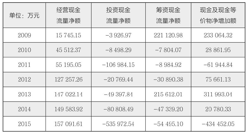 第29章 如何分析企业的主要会计数据？