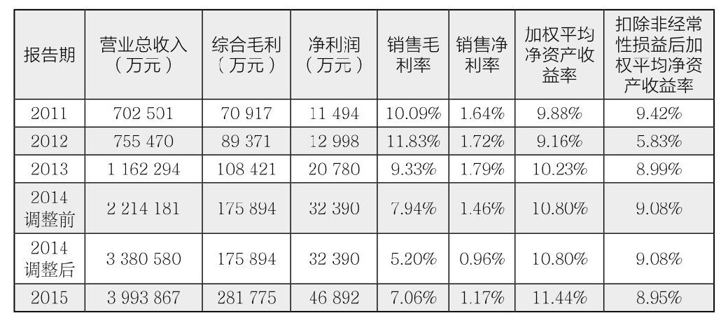 第30章 如何分析企业的财务能力？