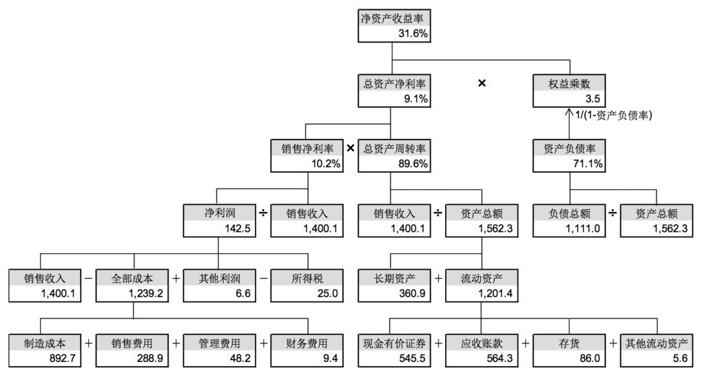 第30章 如何分析企业的财务能力？