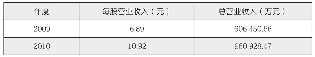 第29章 如何分析企业的主要会计数据？