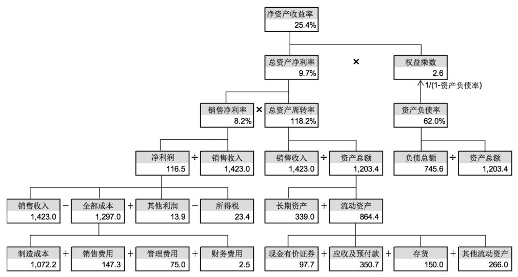 第30章 如何分析企业的财务能力？