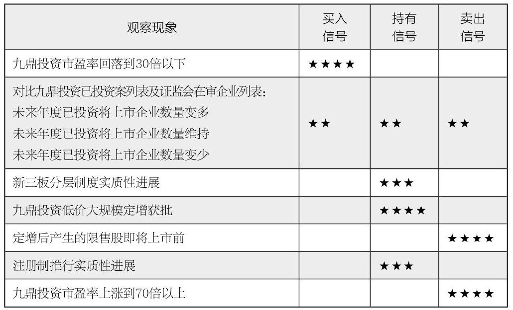 第31章 如何得出个股分析结论并给出投资建议？