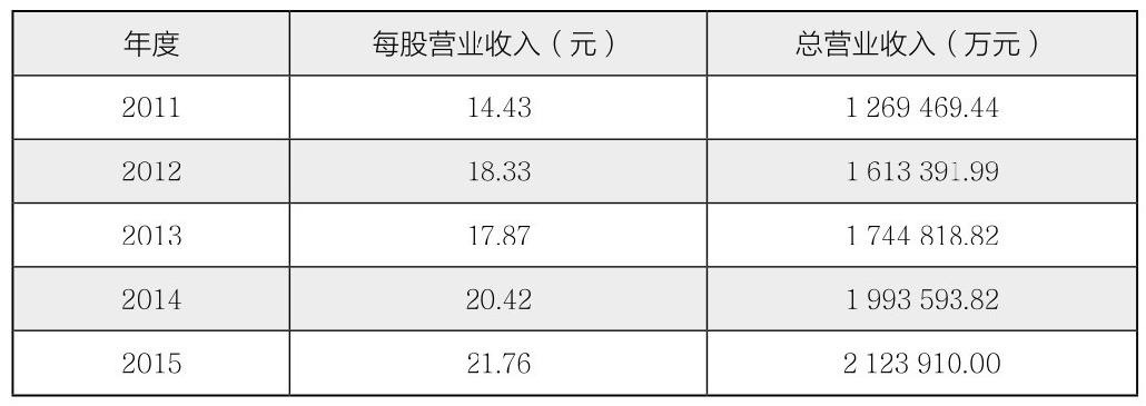 第29章 如何分析企业的主要会计数据？