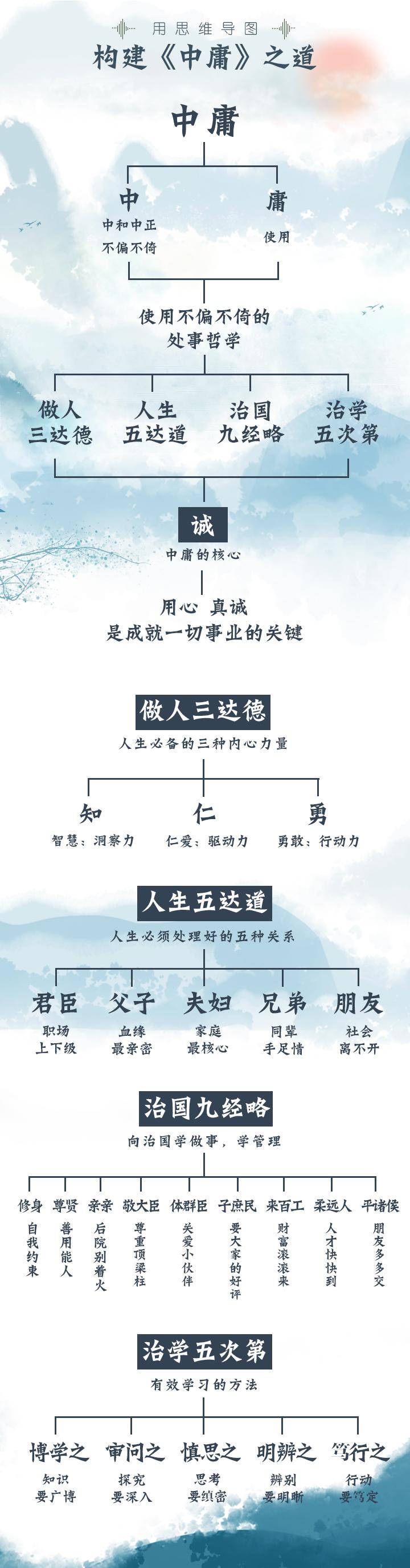 大鱼讲《大学》《中庸》