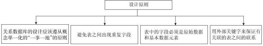 图1-11 关系数据库的设计原则