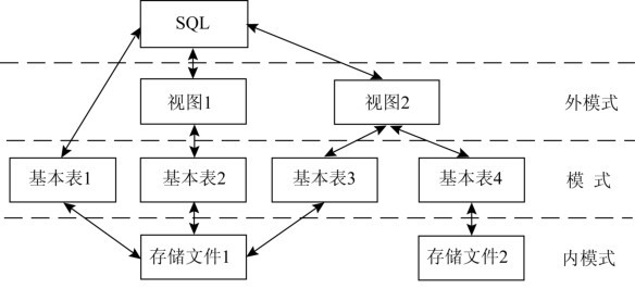 图3-72 SQL三级模式