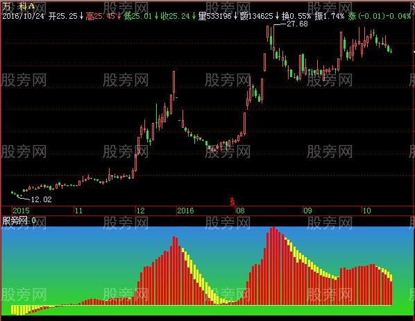 飞狐只做红柱子指标公式