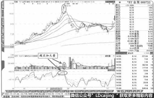 股价高价区域出现“80加大量”短线通常要卖出股票