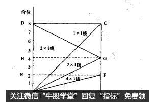 时间与价位形成四方形的理想模式